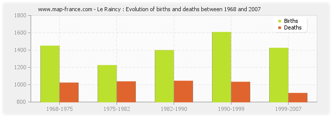 Le Raincy : Evolution of births and deaths between 1968 and 2007